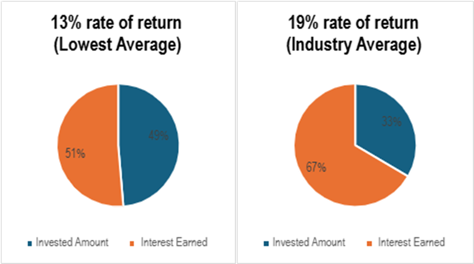 Lower Investment Threshold