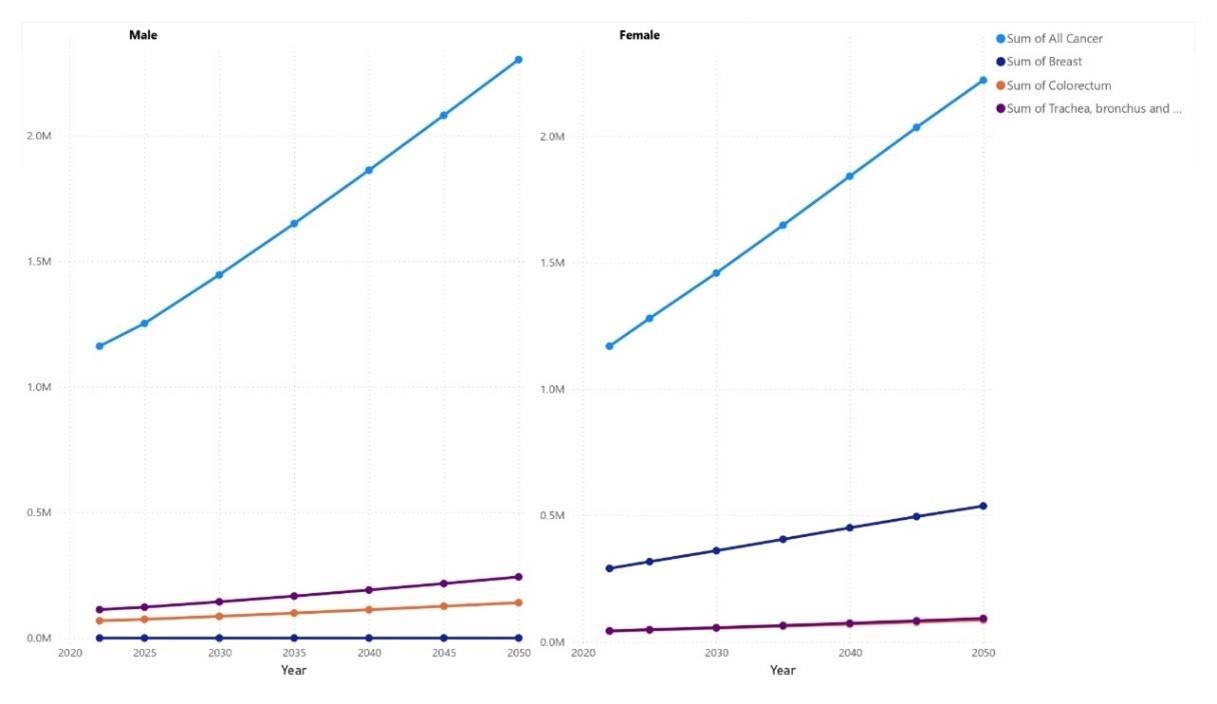 Indian cancer death prediction by IARC